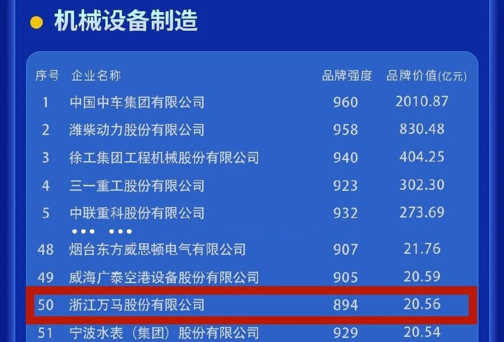 突破20億元！萬(wàn)馬股份品牌價(jià)值持續(xù)躍···